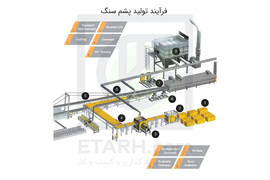 فرآیند-تولید-پشم-سنگ-etarh