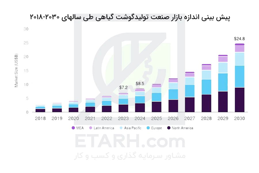 پیش-بین-اندازه-بازار تولید گوشت گیاهی -Plant-based-meat