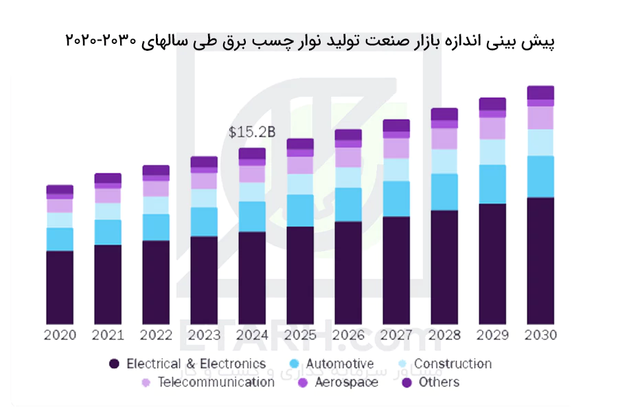 پیش-بینی-اندازه-بازار-صنعت-تولید-نوار-چسب-برق-طی-سالهای-2020-2030-ایطرح
