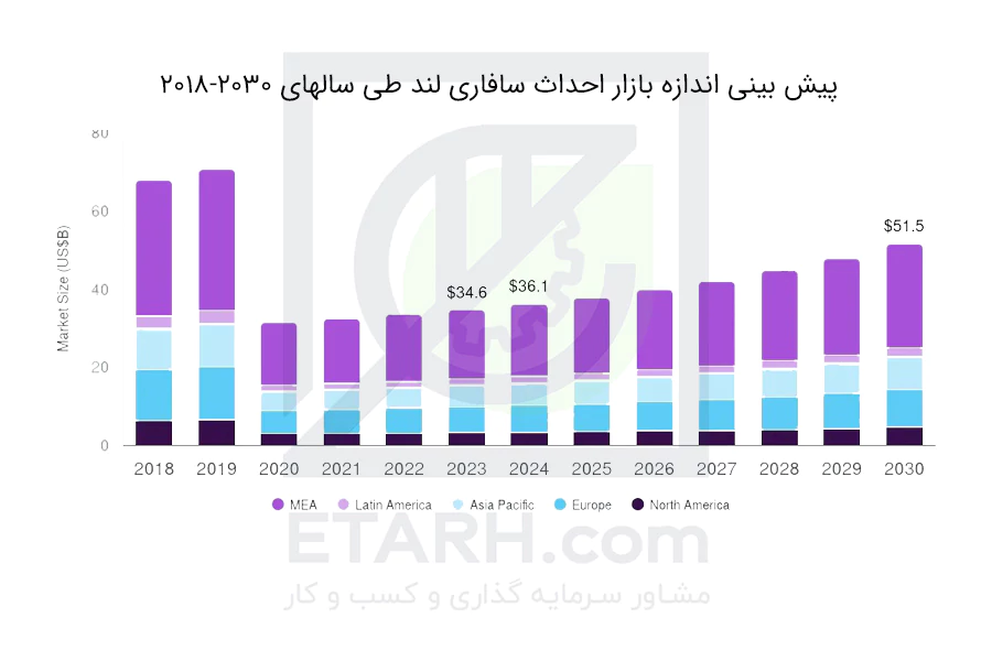 پیش-بینی-اندازه-بازار-احداث-سافاری-لند-طی-سالهای-2018-2030-etarh