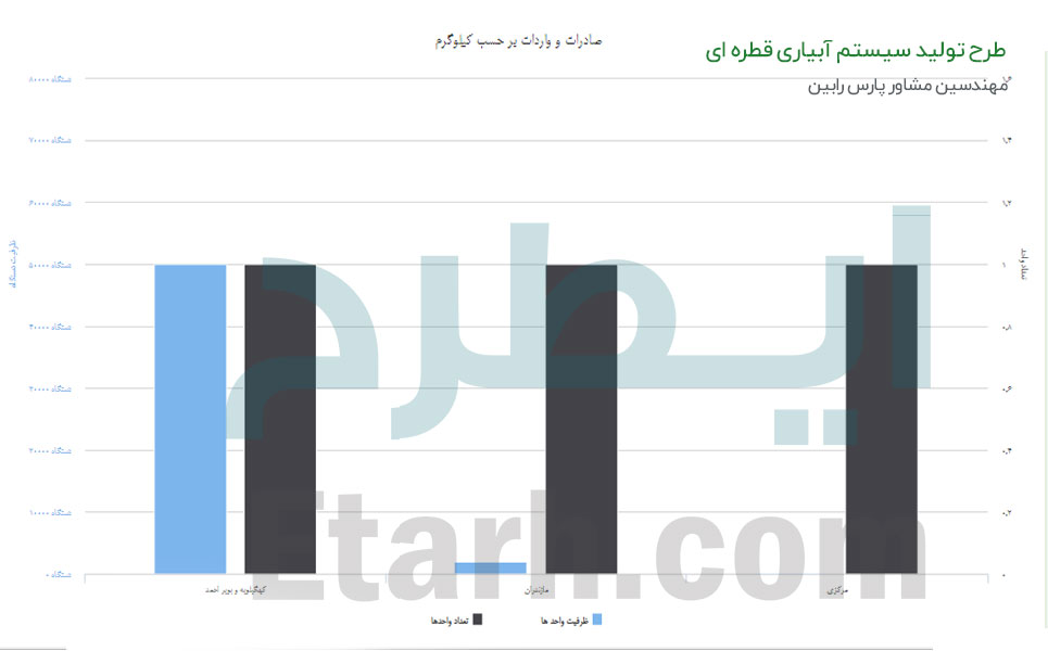 طرح تولید سيستم آبياري قطره اي (1)