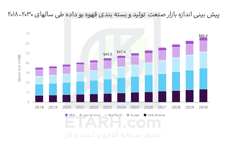 پیش-بینی-اندازه-بازار-صنعت--تولید-و-بسته-بندی-قهوه-بو-داده-طی-سالهای-2018-2030-etarh