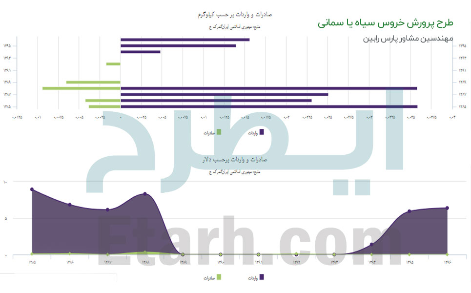 طرح پرورش خروس سیاه یا آیام سمانی (5)