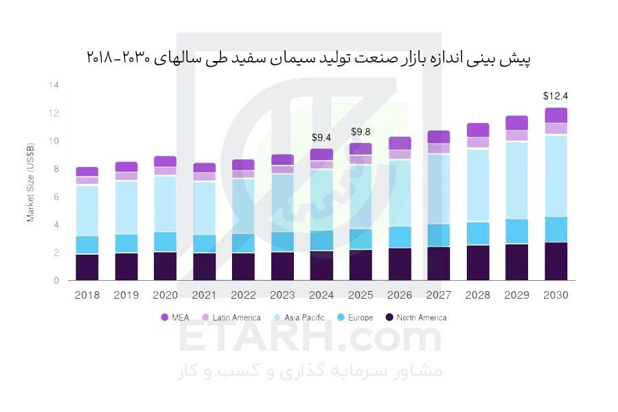 اندازه-بازار-سیمان-سفید-2018-2030-etarh