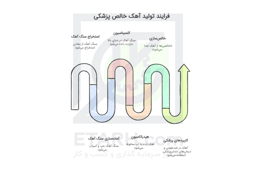 فرآیند--تولید-آهک-خالص-برای-مصارف-پزشکی