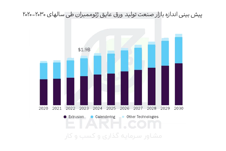 پیش-بینی-اندازه-بازار--ورق-عایق-ژئوممبران--2020-2030