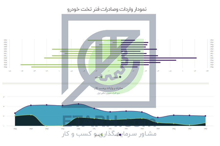 پیش بینی اندازه بازار فنر تخت