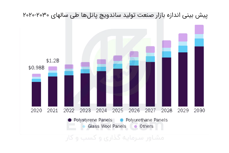 پیش-بینی-اندازه-بازار-صنعت-تولید-ساندویچ-پانل‌ها-طی-سالهای-2020-2030-etarh