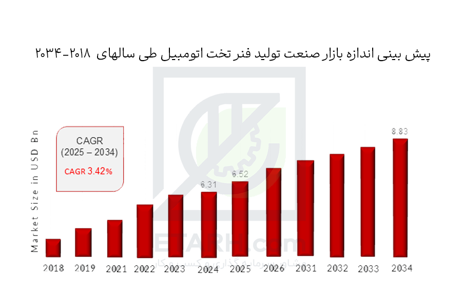 پیش بینی اندازه بازار فنر تخت