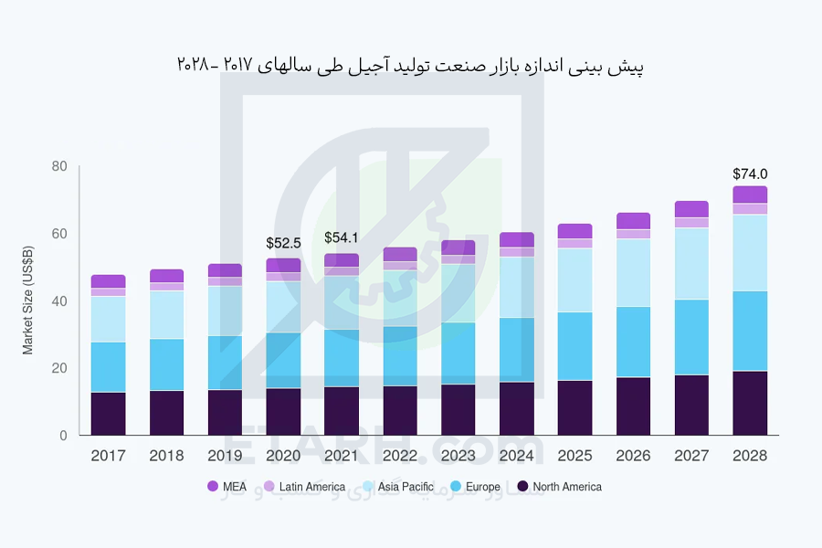 پیش بینی اندازه بازار تولید آجیل