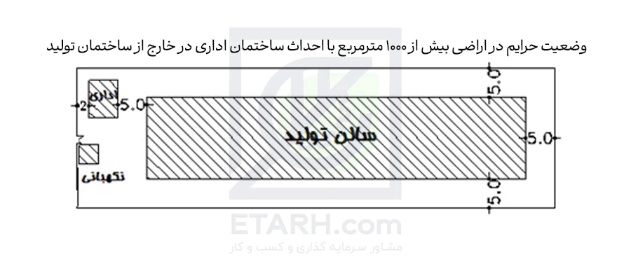 وضعیت-حرایم-در-اراضی-بیش-از-1000-مترمربع-با-احداث-ساختمان-اداری-در-خارج-از-ساختمان-تولید-5