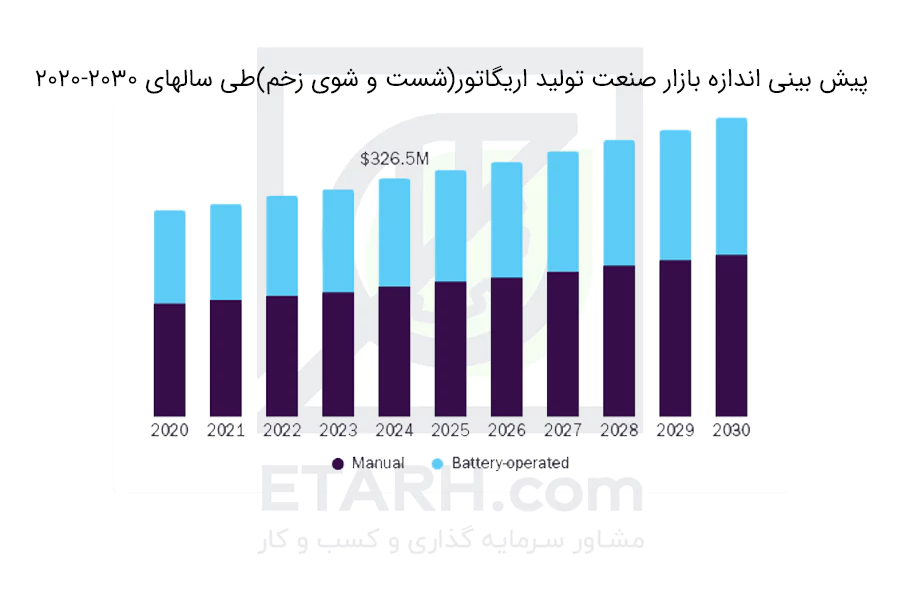 پیش-بینی-اندازه-بازار-صنعت-تولید-اریگاتور(شست-و-شوی-زخم)طی-سالهای-2020-2030-etarh