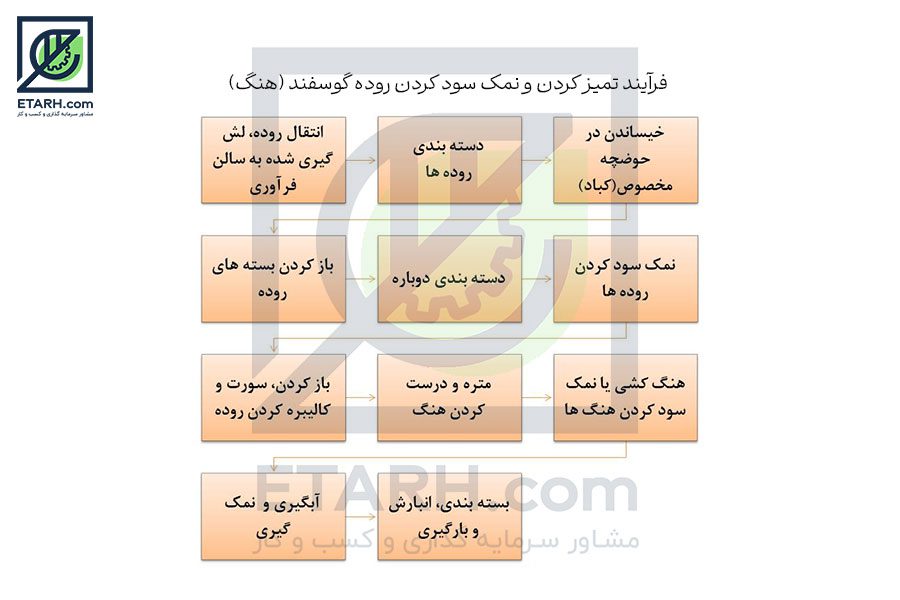 فرآیند-تمیز-کردن-و-نمک-سود-کردن-روده-گوسفند-(هنگ)---ایطرح
