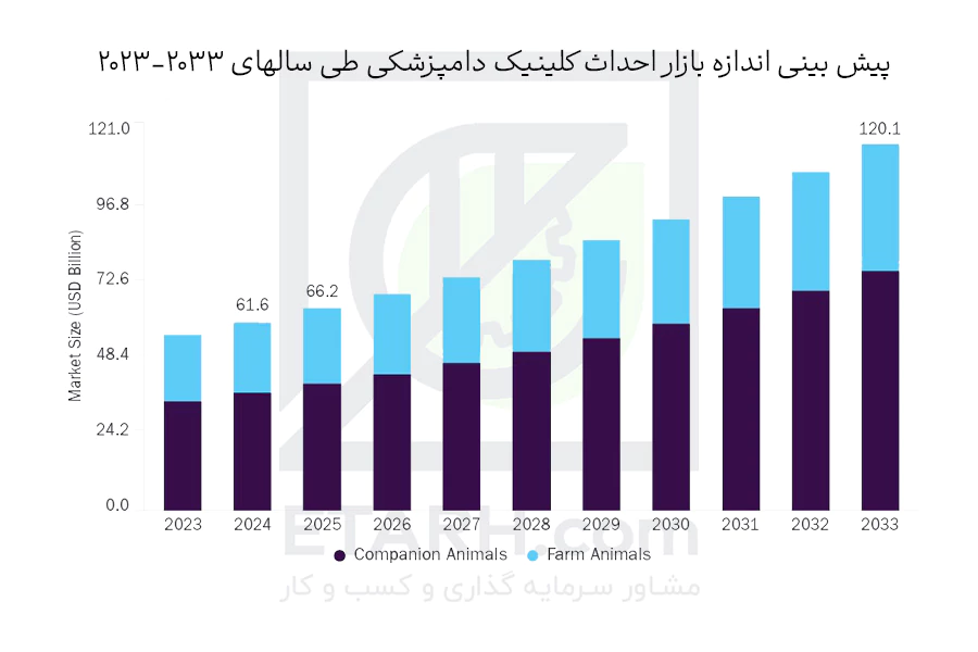 پیش-بینی-اندازه-بازار-احداث-کلینیک-دامپزشکی-طی-سالهای-2023-2033-etrh