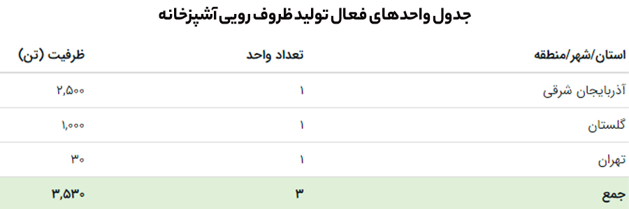 طرح تولید ظروف رویی