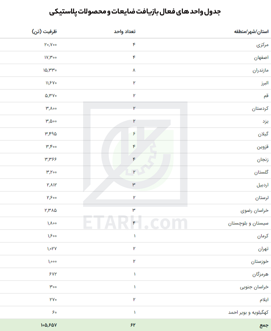 طرح فرآوری و بازیافت ضایعات نایلون