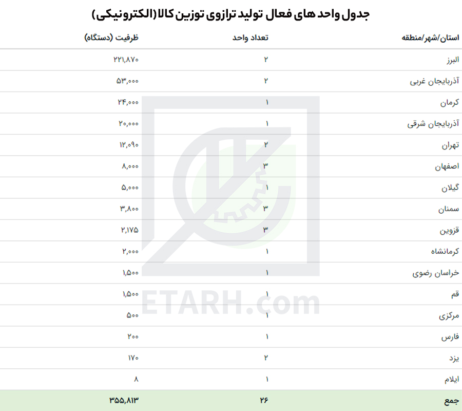 طرح تولید ترازوی الكترونيكی