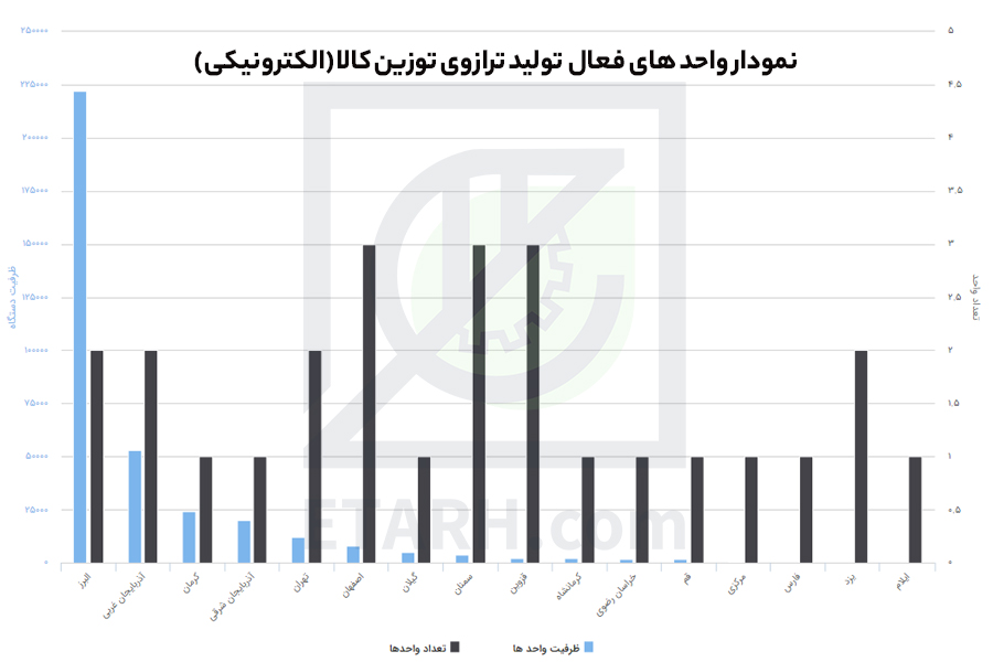 طرح تولید ترازوی الكترونيكی