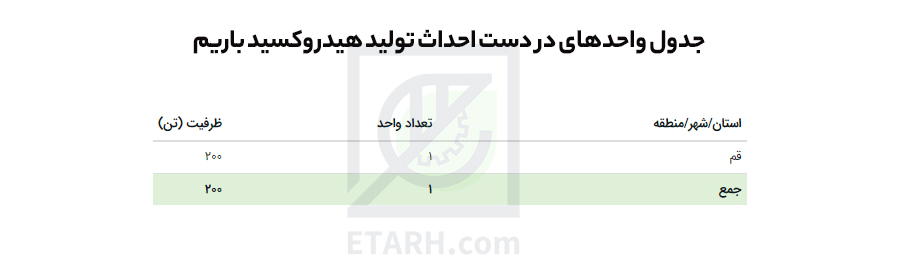 جدول در دست احداث تولید هیدروکسید باریم