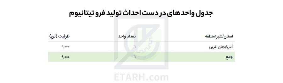 جدول در دست احداث فرو تیتانیوم