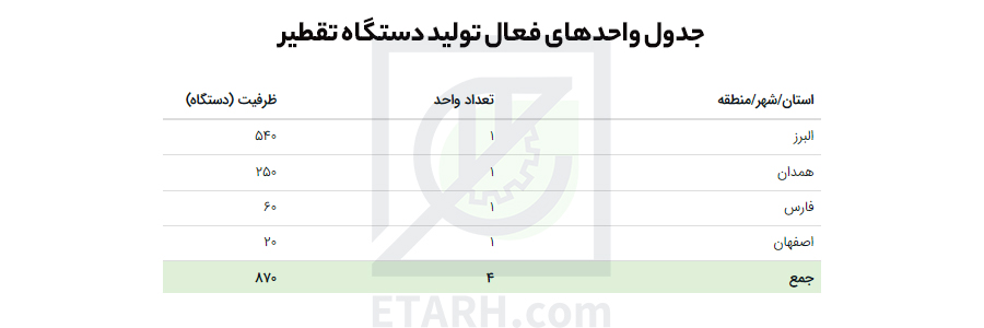 جدول واحدفعال دستگاه تقطیر