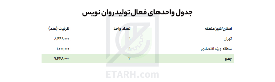 جدول واحدفعال تولید روان نویس
