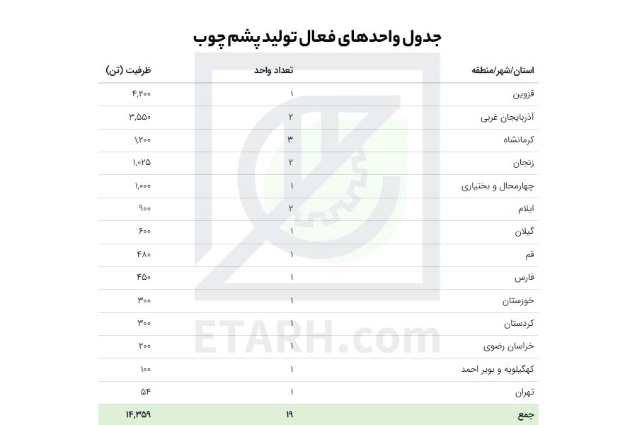 جدول واحدفعال پشم چوب