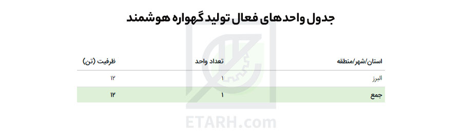 جدول واحدفعال گهواره هوشمند