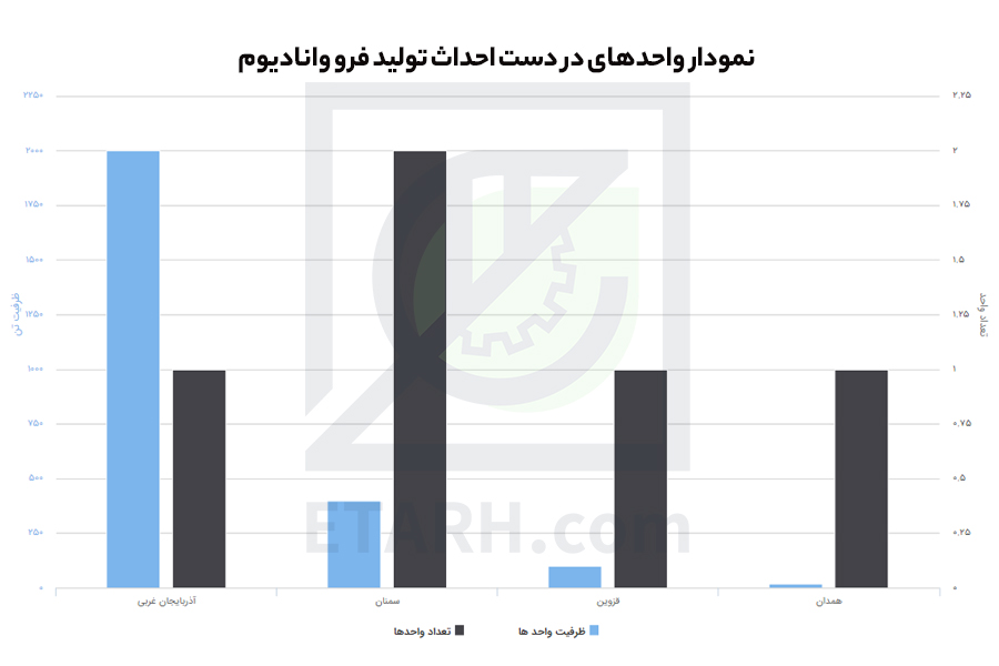 واحد در دست احداث وانادیوم