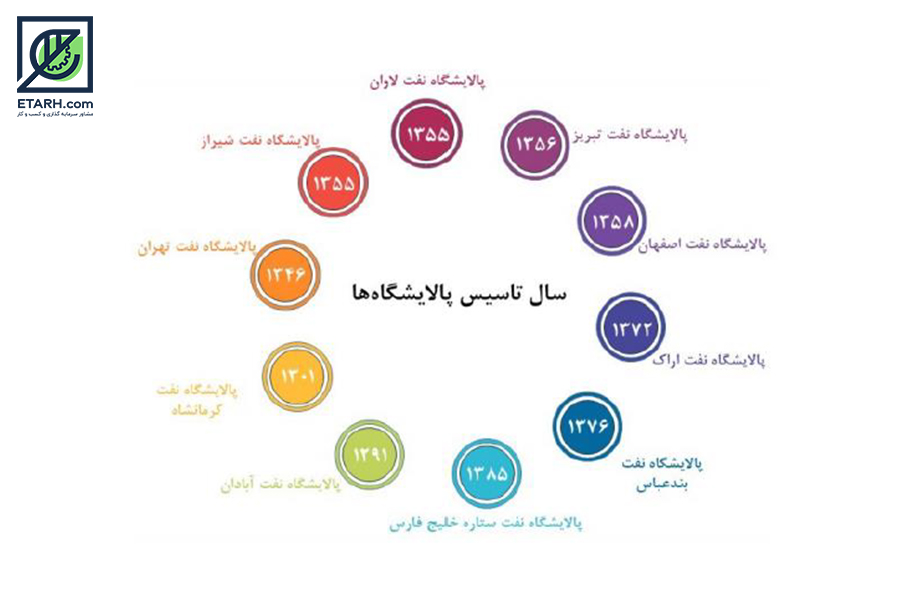 صنعت پالایشگاه در ایران