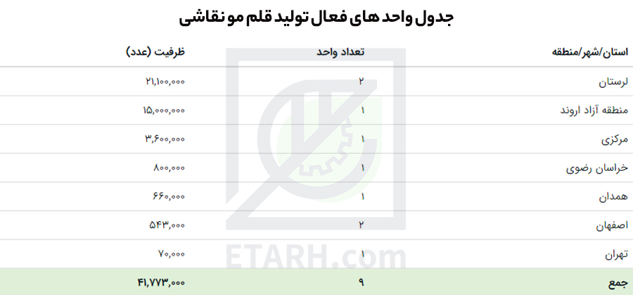 طرح تولید انواع قلم مو نقاشی