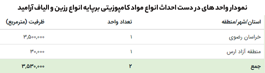 طرح تولید میلگرد AFRP آرامید