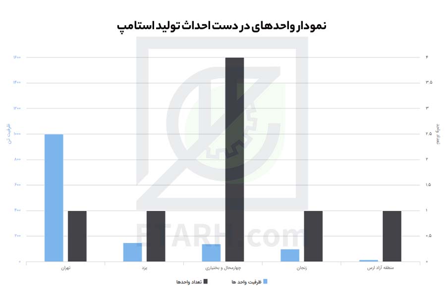 واحد در دست احداث استامپ