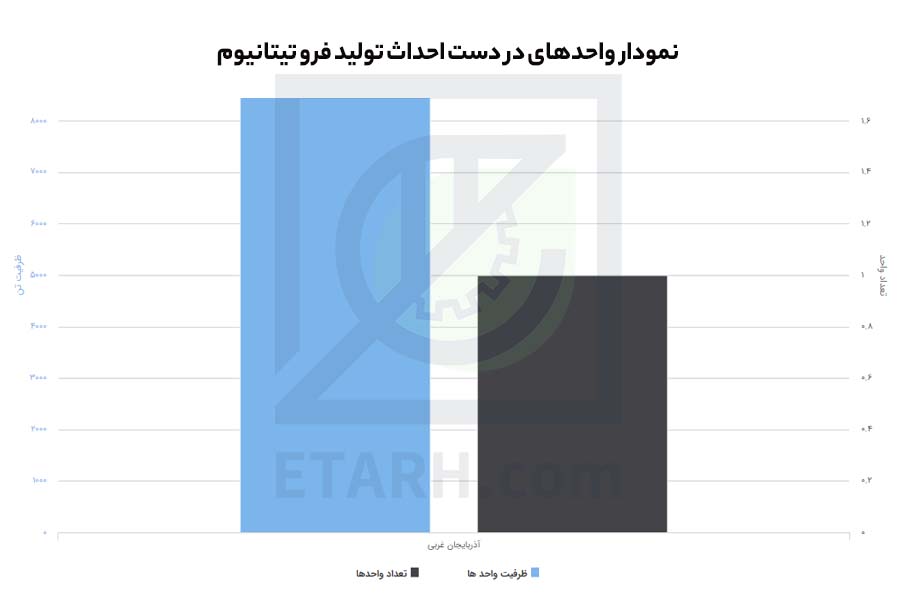 واحد در دست احداث فرو تیتانیوم