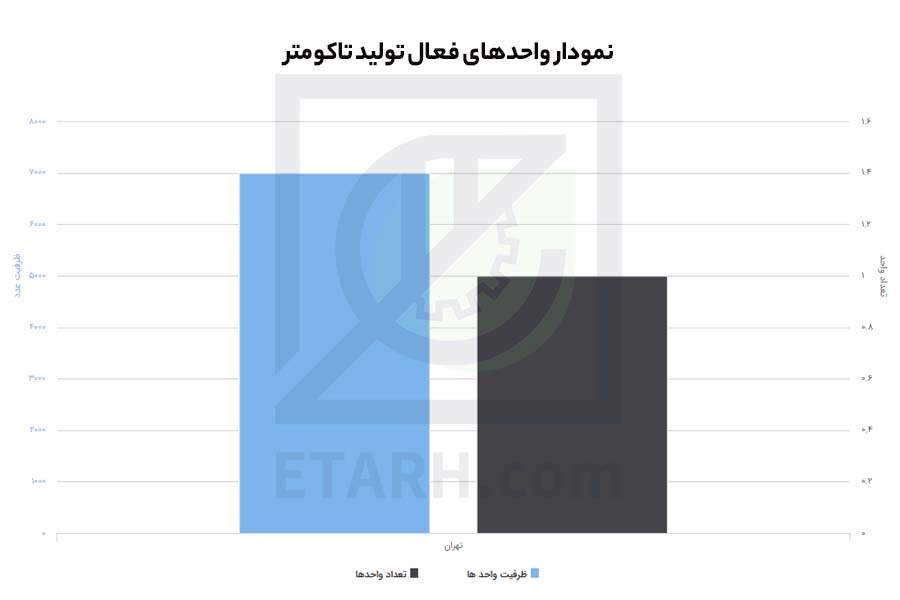 واحدفعال تاکومتر