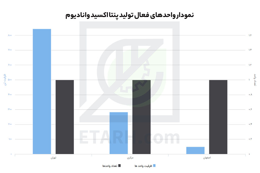 واحد فعال پنتا اکسید وانادیوم