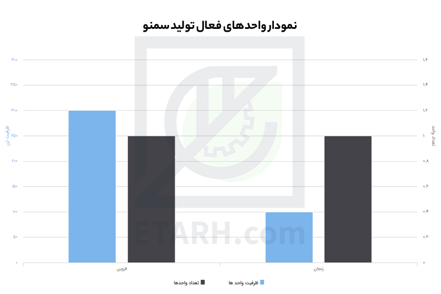 واحدفعال سمنو