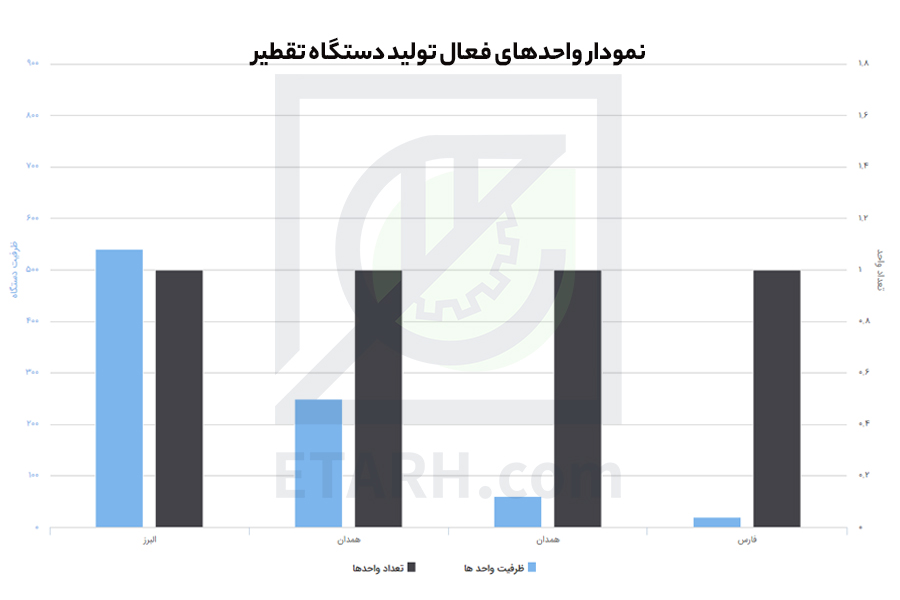 واحدفعال دستگاه تقطیر
