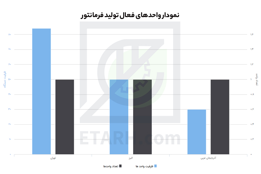 واحد فعال فرمانتور