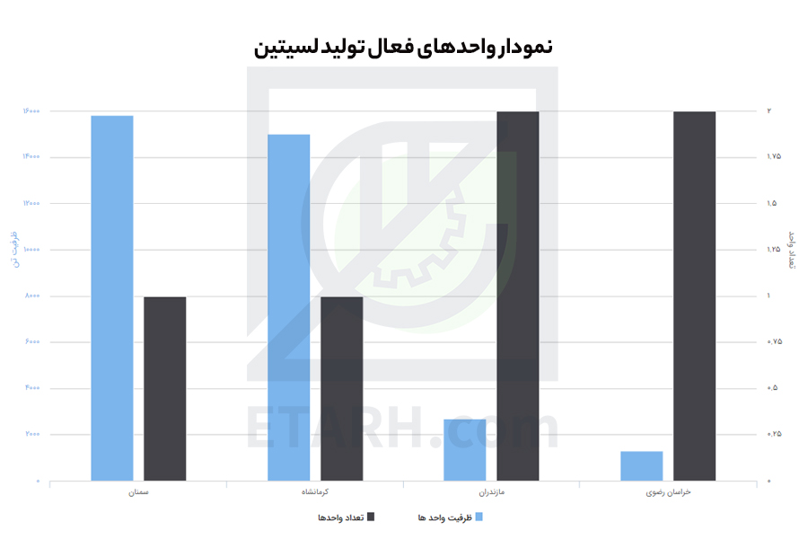 واحدفعال لسيتين