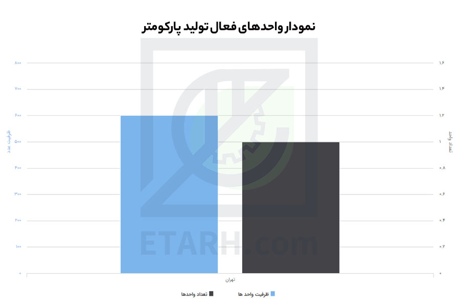 واحدفعال پارکومتر