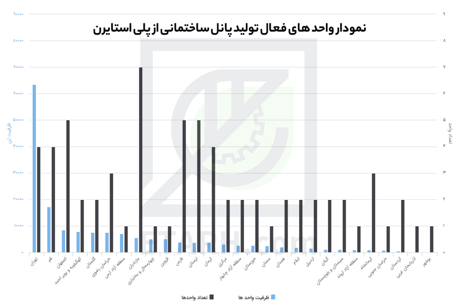 طرح تولید بلوک های سقفی و پانل دیواری پلی استایرن
