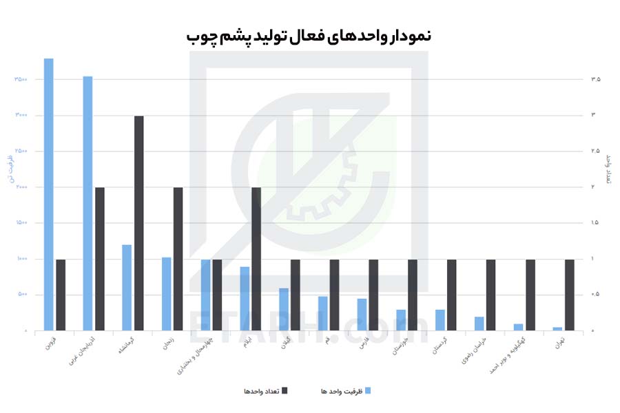 واحدفعال پشم چوب