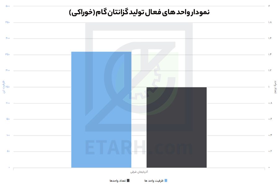 طرح تولید زانتان گام (صمغ زانتان)