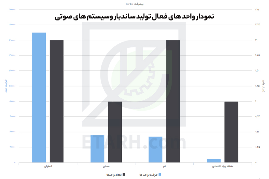طرح تولید ساند بار و سیستم های صوتی