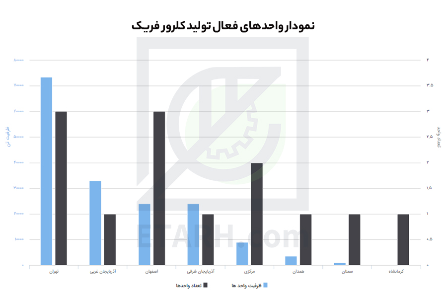 واحدفعال کلرورفریک
