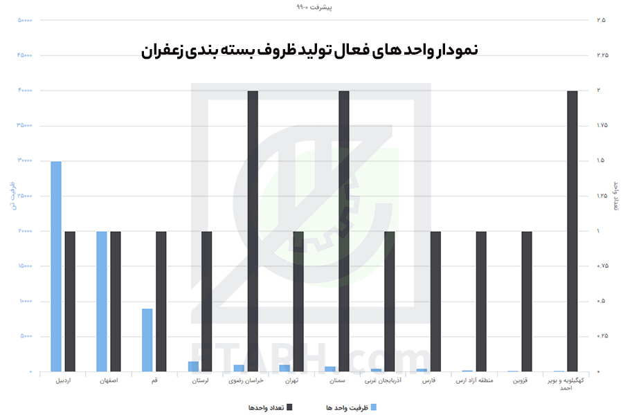 ظروف زعفران