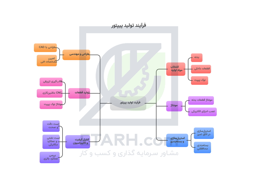 فرآیند تولید پیپتور