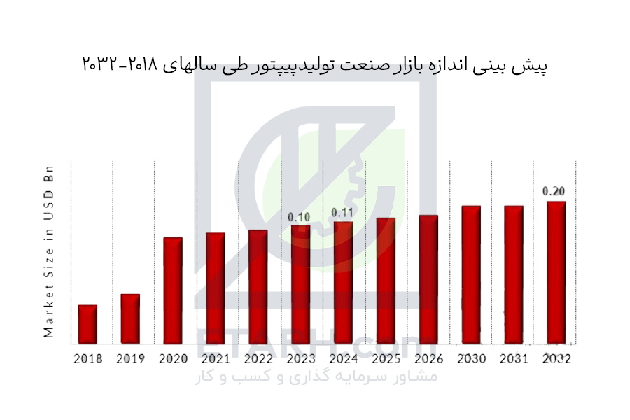 پیش بینی اندازه بازار پیپیتور