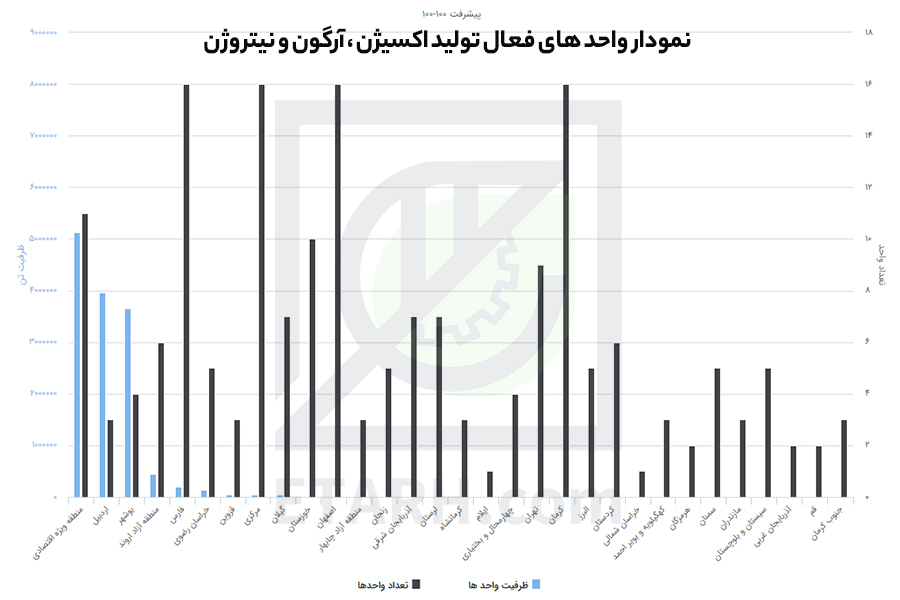گاز